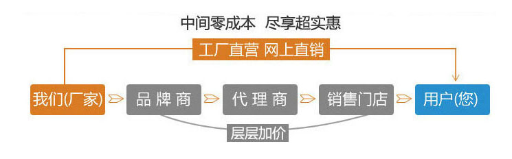 廠家直銷(xiāo)，盡享優(yōu)惠
